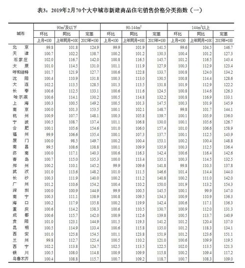 解讀2019年2月70城房?jī)r(jià)數(shù)據(jù) 穩(wěn)中有變，行業(yè)分化加劇